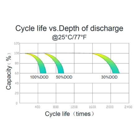 Acumulator Solar GEL, Deep Cycle, 12V 110Ah, Caranda
