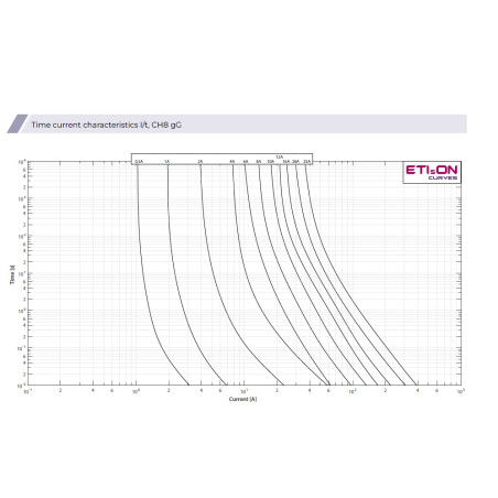 siguranta ch8x32 gg 2a/400v 002651002