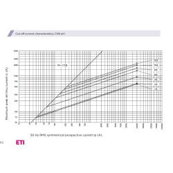 siguranta ch8x32 am 6a/400v 002652003
