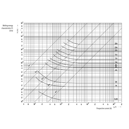 siguranta ch10x38 gg 1a/500v 002651012