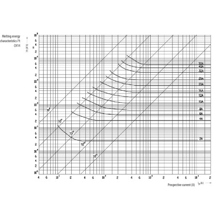 siguranta ch14x51 gg 12a/690v 002651029