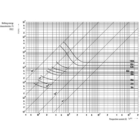 siguranta ch22x58 gg 2a/690v 002651036