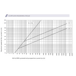 siguranta ch22x58 gg 10a/690v 002651040