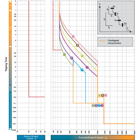 siguranta pcf 8 3p led 002530014