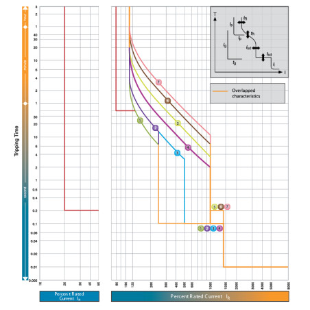 siguranta pcf 8 3p+n led 002530015