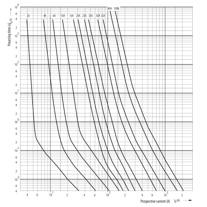 siguranta dii dz/gf 16a/500v 002312105