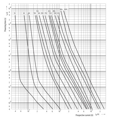 siguranta div gg 80a/500v 002314401