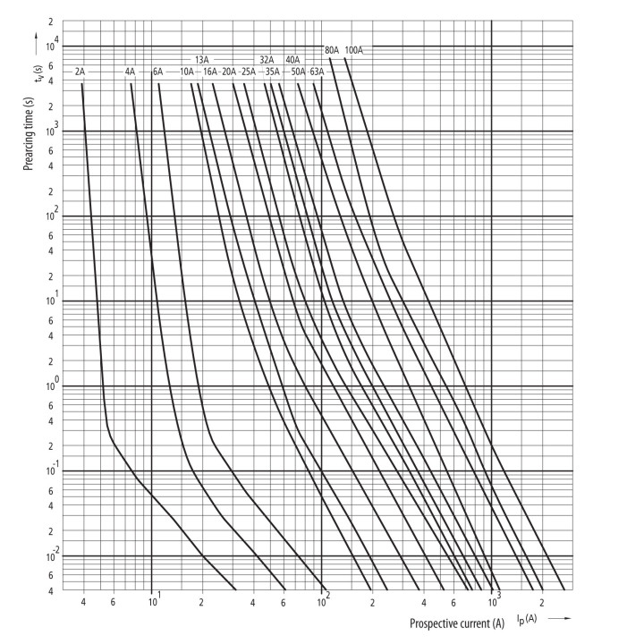siguranta div gg 80a/500v 002314401