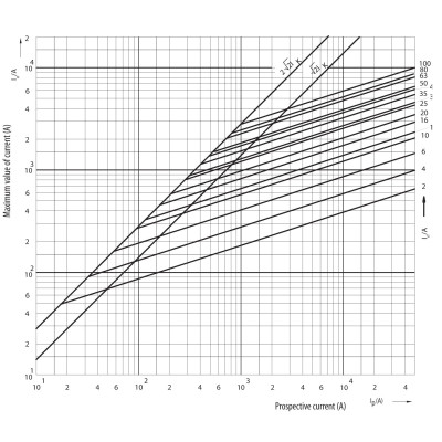 siguranta div gg 80a/500v 002314401