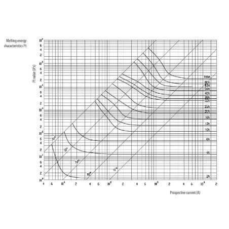 siguranta d02 gg 20a/400v 002212001