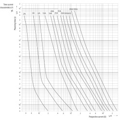 siguranta d03 gg 100a/400v 002213002
