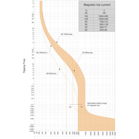 intrerupator de circuit in car eb2 125/4s 20a 4p 004671047