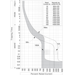 intrerupator de circuit in car eb2s 160/4lf 20a 4p 004671815