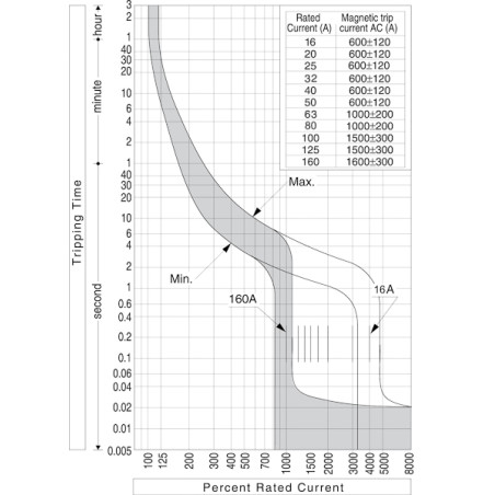 intrerupator de circuit in car eb2s 160/4lf 50a 4p 004671819