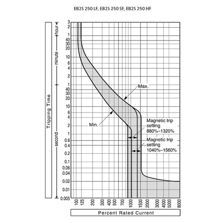 intrerupator de circuit in car eb2s 250/4lf 200a 4p 004671825