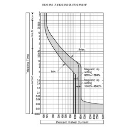 intrerupator de circuit in car eb2s 250/4lf 250a 4p 004671826