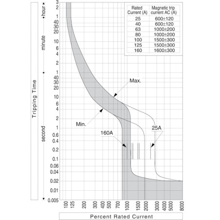 intrerupator de circuit in car eb2s 160/3la 40a 3p 004671880