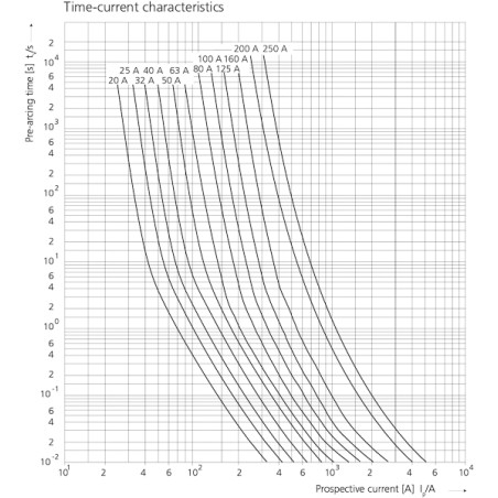 siguranta nh000 25a/440v dc 004110201