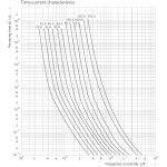 siguranta nh000 32a/440v dc 004110202