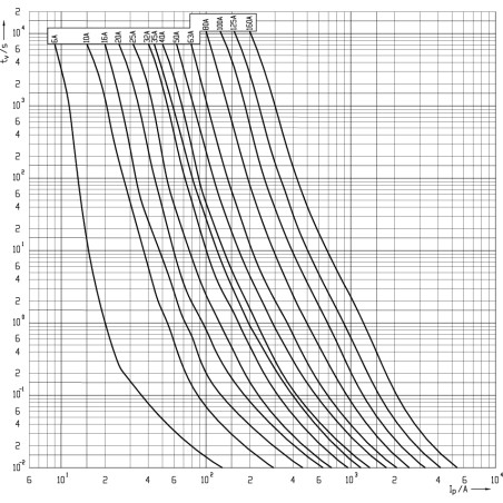 siguranta nh0 gg 6a/500v 004183203