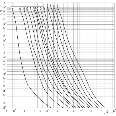 siguranta nh0 gg 80a/500v 004183213