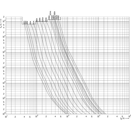 siguranta nh2/i gg 400a/500v 004195224
