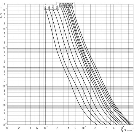 siguranta nh3c gg 280a/500v 004186220