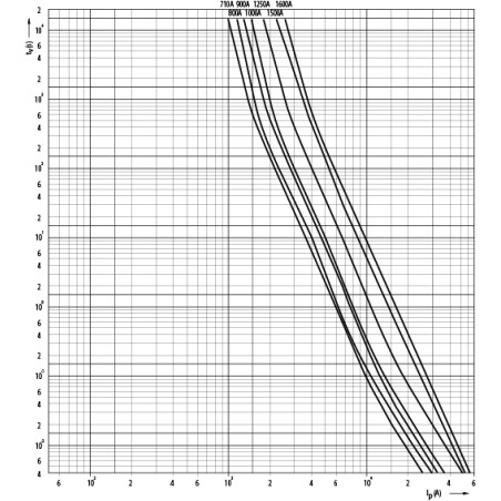 siguranta nh4a gg 1250a/500v 004116113