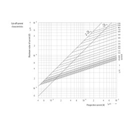 siguranta nh2c am 200a/690v 004185417