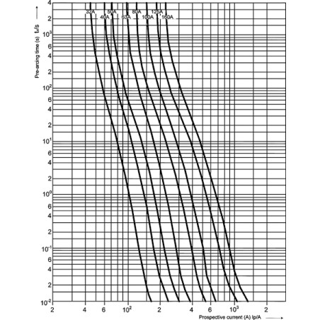 siguranta nh1c gpv 50a/750v dc 004110302