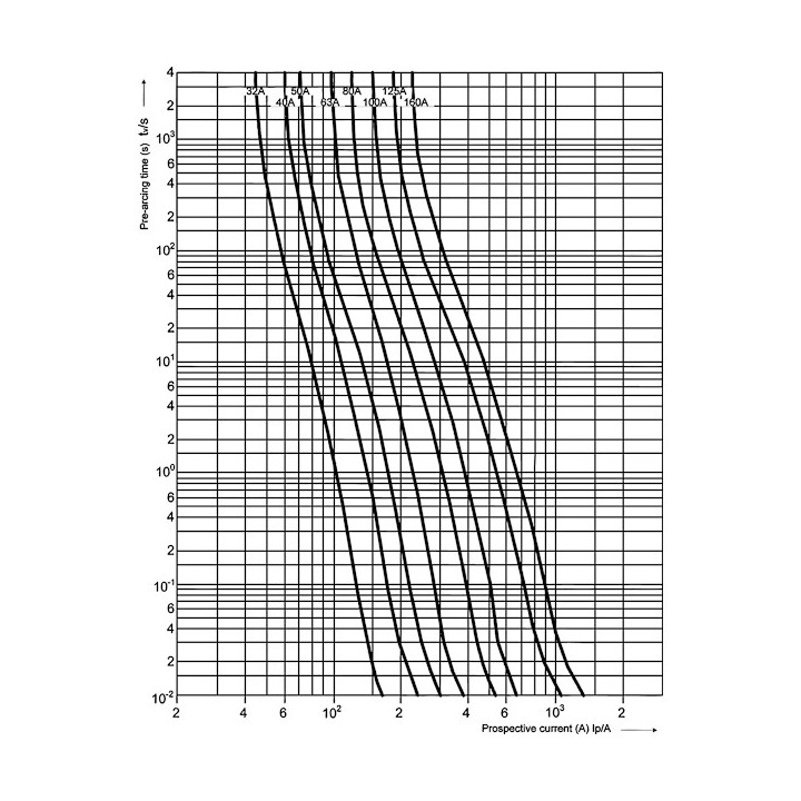 siguranta nh0 gpv 80a/1000v dc 004110386