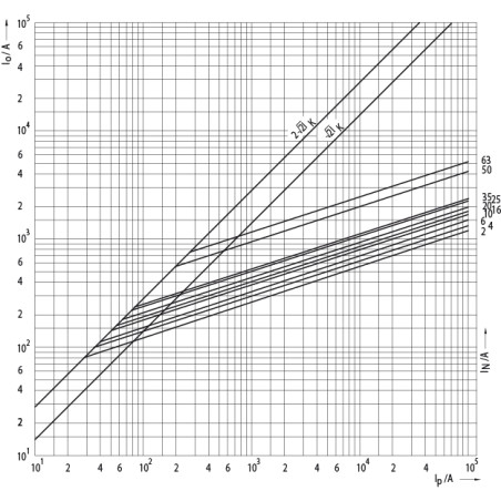 siguranta d01 uq gr 2a/400v 004311001