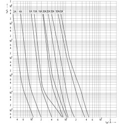 siguranta d01 uq gr 4a/400v 004311002
