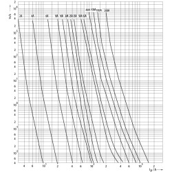 siguranta di uq gr 2a/500v 004321001