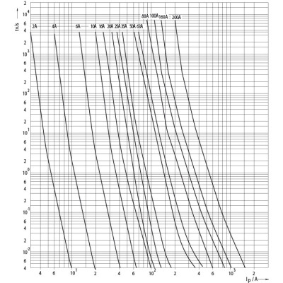 siguranta div uq gr 100a/500v 004324002