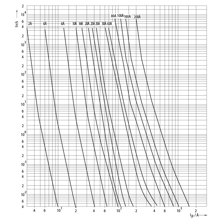 siguranta div uq gr 100a/500v 004324002