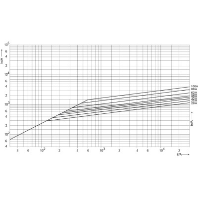 siguranta ch22x58 ar 32a/690v 002645015