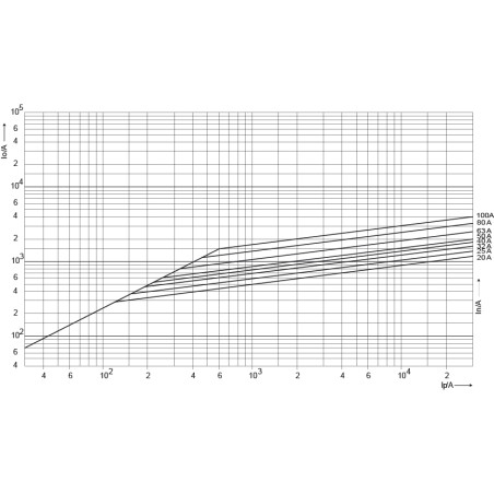 siguranta ch22x58 ar 32a/690v 002645015