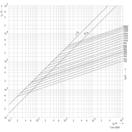 siguranta nh00 uq01 ar 125a/690v 004371215