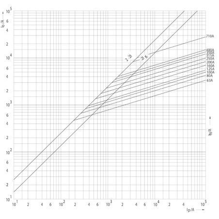 siguranta nh1 uq02 ar 315a/690v 004743221