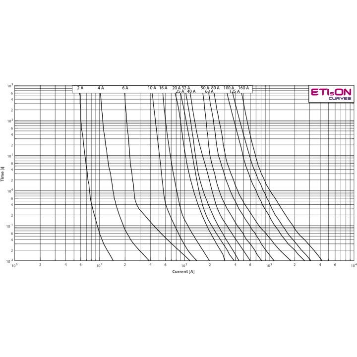 siguranta vvc3 7,2kv/4a 004220004