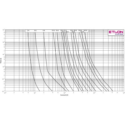 siguranta vvc3 7,2kv/40a 004220013