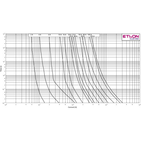 siguranta vvc3 24kv/2a 004250003