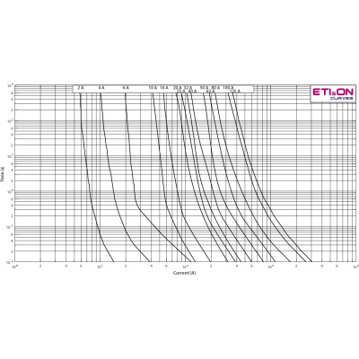 siguranta vvc3 24kv/20a 004250009