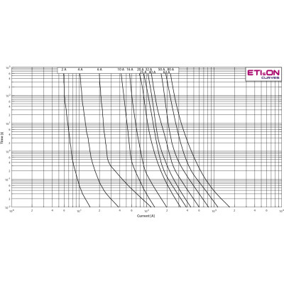 siguranta vvc3 36kv/32a 004260012