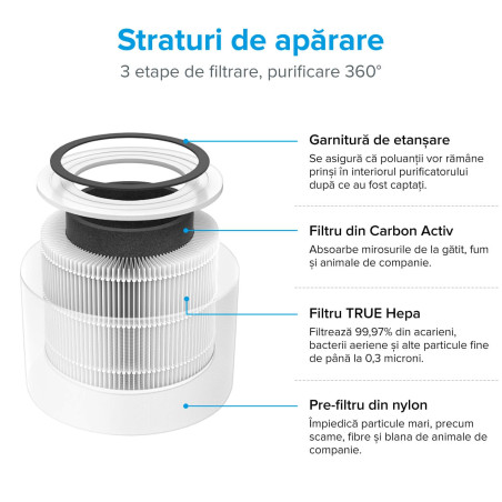 filtru purificator de aer levoit core mini, 3 in 1, prefiltru, filtru true hepa, filtru de carbon activ