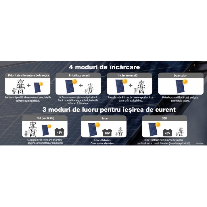 Invertor hibrid solar 6200W 48VDC , MPPT 120A, intrare PV 8500W, intrare PV 27A, anti-reflux
