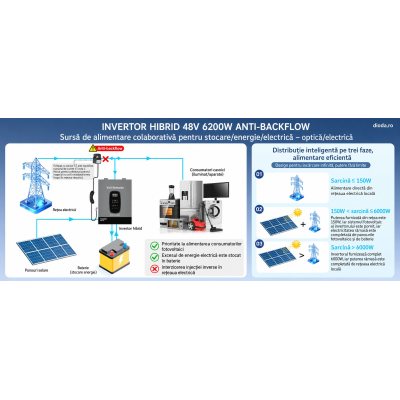 Invertor hibrid solar 6200W 48VDC , MPPT 120A, intrare PV 8500W, intrare PV 27A, anti-reflux