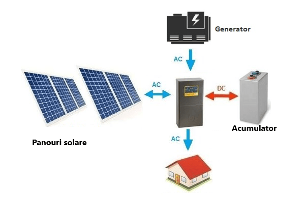 Componentele unui sistem Off Grid