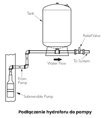 Schemat podłączenia hydroforu do studni i pomp